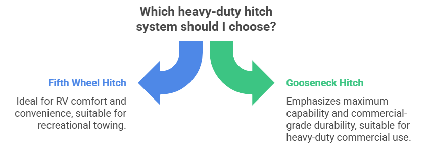 Which Heavy duty hitch system should I choose